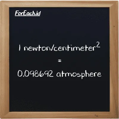 1 newton/centimeter<sup>2</sup> is equivalent to 0.098692 atmosphere (1 N/cm<sup>2</sup> is equivalent to 0.098692 atm)